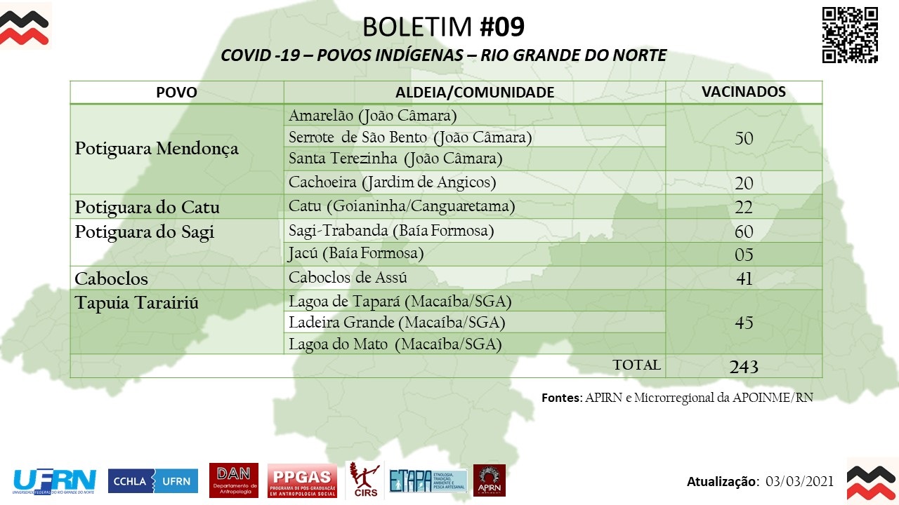 Boletim covid no dia 03 de Março de 2021, numero total de indigenas vacinados 243